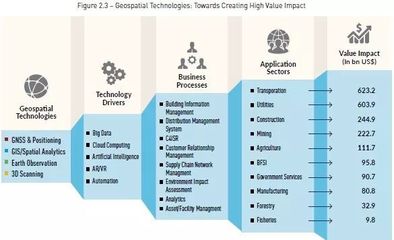 2018全球地理信息产业展望之一 全球市场、影响与驱动因素——聚焦网络科技领域的技术开发
