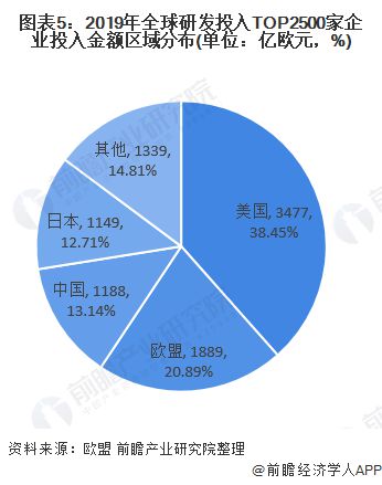 深度解读 2020年全球科技研发投入现状与重点领域科研投入情况分析 科技竞赛加速
